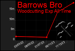 Total Graph of Barrows Bro