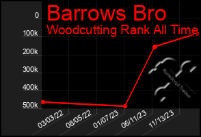 Total Graph of Barrows Bro