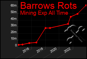 Total Graph of Barrows Rots