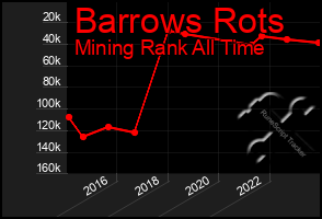 Total Graph of Barrows Rots