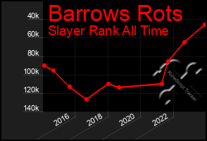 Total Graph of Barrows Rots