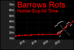 Total Graph of Barrows Rots