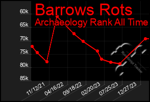 Total Graph of Barrows Rots