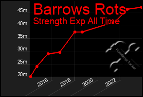 Total Graph of Barrows Rots