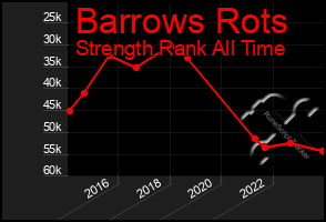 Total Graph of Barrows Rots