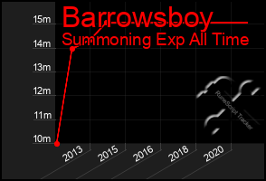Total Graph of Barrowsboy