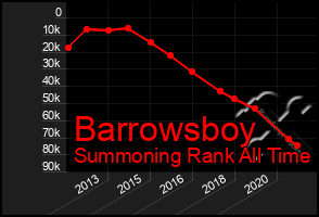 Total Graph of Barrowsboy