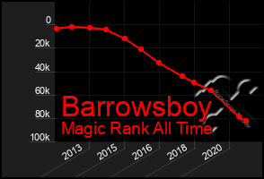 Total Graph of Barrowsboy