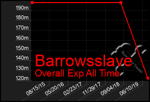 Total Graph of Barrowsslave