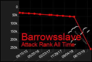 Total Graph of Barrowsslave