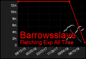 Total Graph of Barrowsslave