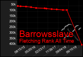 Total Graph of Barrowsslave