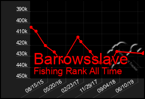 Total Graph of Barrowsslave