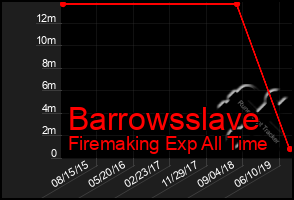 Total Graph of Barrowsslave