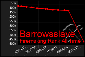 Total Graph of Barrowsslave