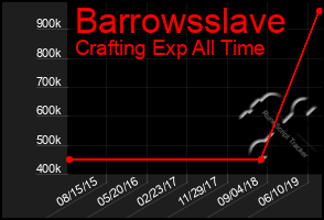 Total Graph of Barrowsslave