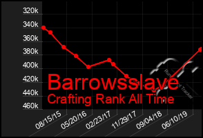 Total Graph of Barrowsslave