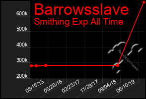 Total Graph of Barrowsslave