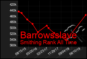 Total Graph of Barrowsslave