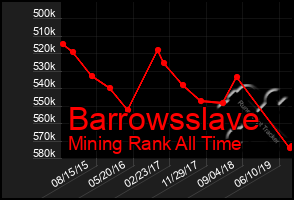 Total Graph of Barrowsslave