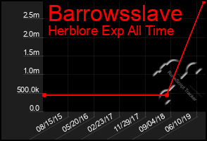 Total Graph of Barrowsslave