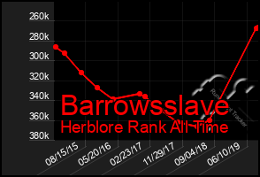 Total Graph of Barrowsslave