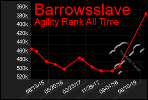 Total Graph of Barrowsslave