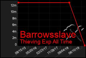 Total Graph of Barrowsslave