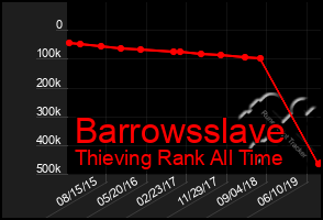 Total Graph of Barrowsslave