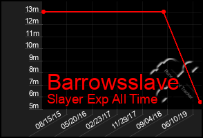 Total Graph of Barrowsslave