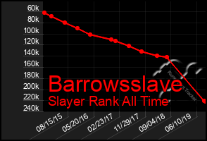 Total Graph of Barrowsslave