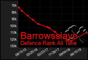 Total Graph of Barrowsslave