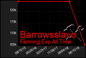 Total Graph of Barrowsslave