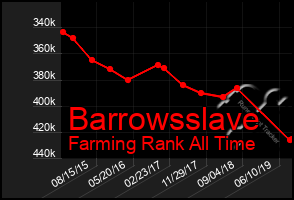 Total Graph of Barrowsslave