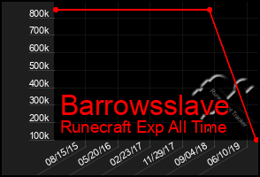 Total Graph of Barrowsslave