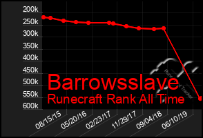 Total Graph of Barrowsslave