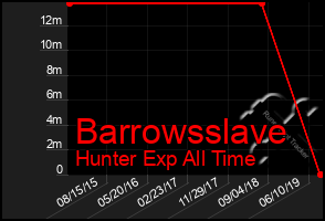 Total Graph of Barrowsslave