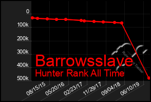 Total Graph of Barrowsslave