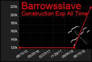 Total Graph of Barrowsslave