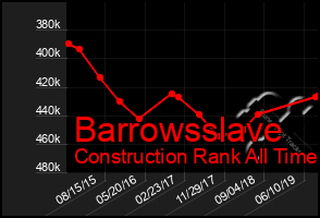 Total Graph of Barrowsslave