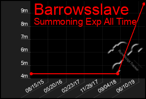 Total Graph of Barrowsslave