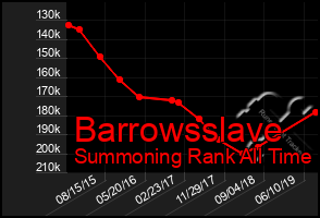 Total Graph of Barrowsslave