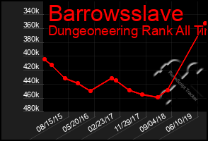 Total Graph of Barrowsslave