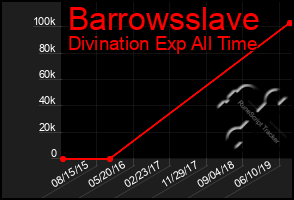 Total Graph of Barrowsslave