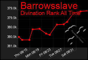 Total Graph of Barrowsslave