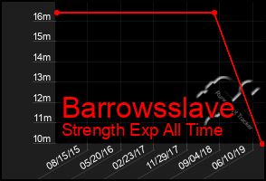 Total Graph of Barrowsslave