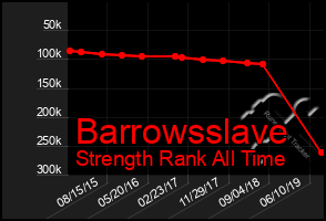 Total Graph of Barrowsslave