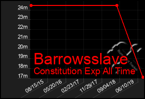 Total Graph of Barrowsslave