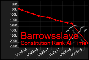 Total Graph of Barrowsslave