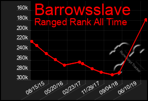 Total Graph of Barrowsslave